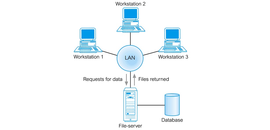 File Server 